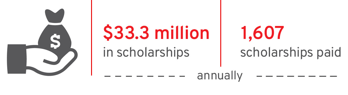 1,607 scholarships are awarded annually for a total of $33.3 million