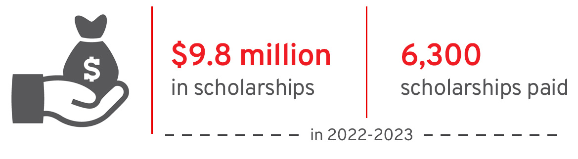 6,300 scholarships have been awarded in 2022-2023 for a total of $9.8 million