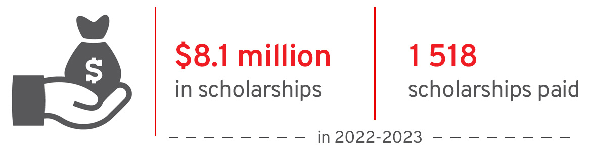 1 518 scholarships have been awarded in 2022-2023 for a total of $8.1 million 