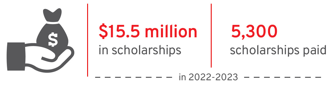 5,300 scholarships have been awarded in 2022-2023 for a total of $15.5 million