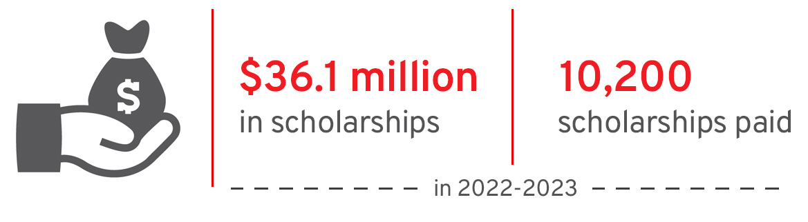 10,200 scholarships have been awarded in 2022-2023 for a total of $36.1 million