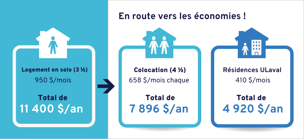 Un logement 3 et demi à vous seul vous coûtera en moyenne 950$ par mois, soit un total de 11 400$ par an. Si vous souhaitez économiser, voici les options à privilégier. En optant pour une colocation dans un logement 4 et demi, vous aurez à débourser 658$ en moyenne par mois, soit 7 896$ par an. Si vous optez pour une chambre en résidence ULaval, vous effectuerez davantage d'économies. Il vous en coûtera 410$ par mois donc 4 920$ par an. 