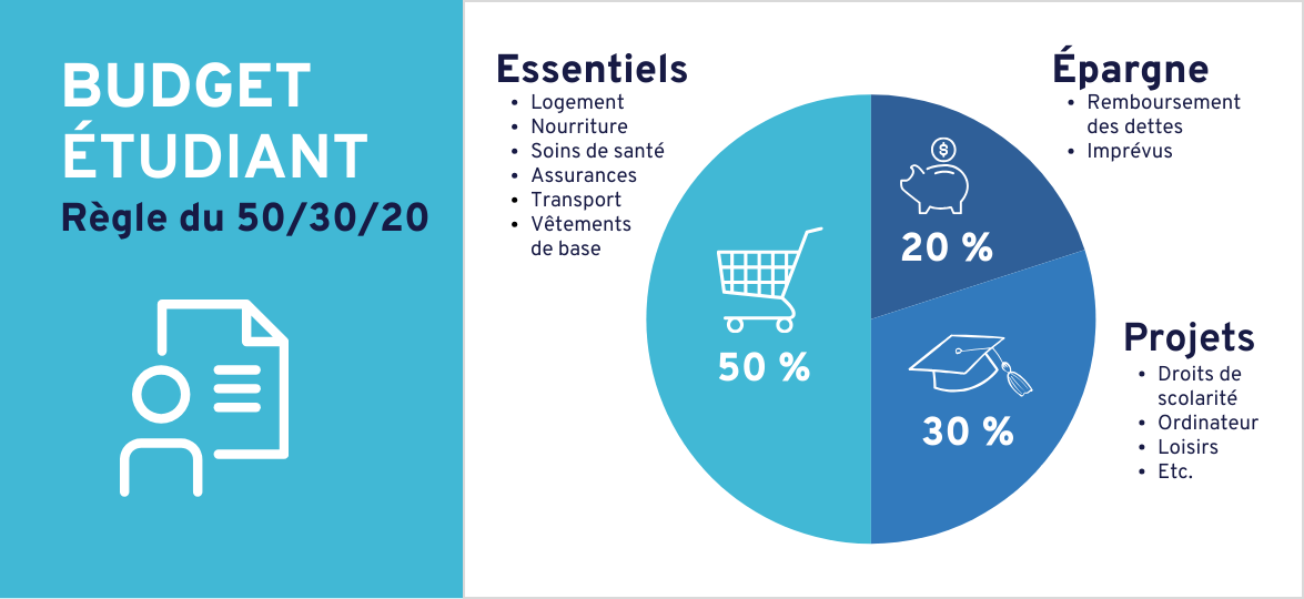 Budget étudiant. Règle du 50-30-20. 50% du budget pour les essentiels: logement, nourriture, soins de santé, assurances, transport et vêtements de base. 30 % du budget pour les projets: droits de scolarité, ordinateur, loisirs, etc. 20% du budget pour l'épargne: remboursement des dettes, imprévus. 