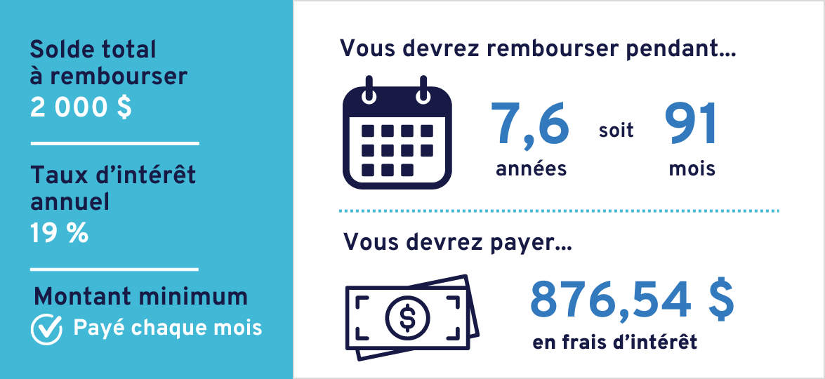 Solde total à rembourser: 2000$ Taux d'intérêt annuel: 19% Montant minimum payé chaque mois. Vous devrez rembourser cette dette pendant 91 mois, soit 7,6 années. Au total, vous devrez payer 876,54$ en frais d'intérêts.